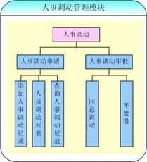 北京怡康科技人事調(diào)動(dòng)模塊 高效整合ERP、OA、MIS與CRM系統(tǒng)